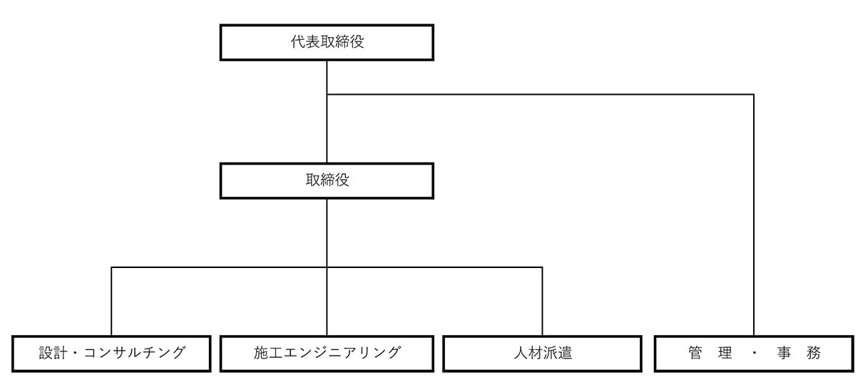 組織図